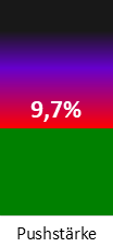 Die <abbr class='c2c-text-hover' title='die Pushstärke ist ein Maß ungewöhnlich hoher Handelskurse (gering = gut)'>Pushstärke</abbr> ist umso höher, je stärker die Kurse vom durchschnittlichen Verlauf abweichen und daher ein Verdacht auf Kursmanipulation besteht.