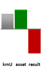 Das AssetRanking ist ein Vermögensvergleich mit einem durchschnittlichen KMU. Links der Assetvergleich, rechts das operative Ergebnis
