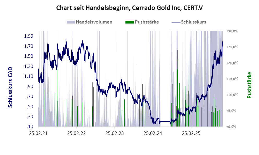 Entwicklung der Aktie seit Handelsbeginn