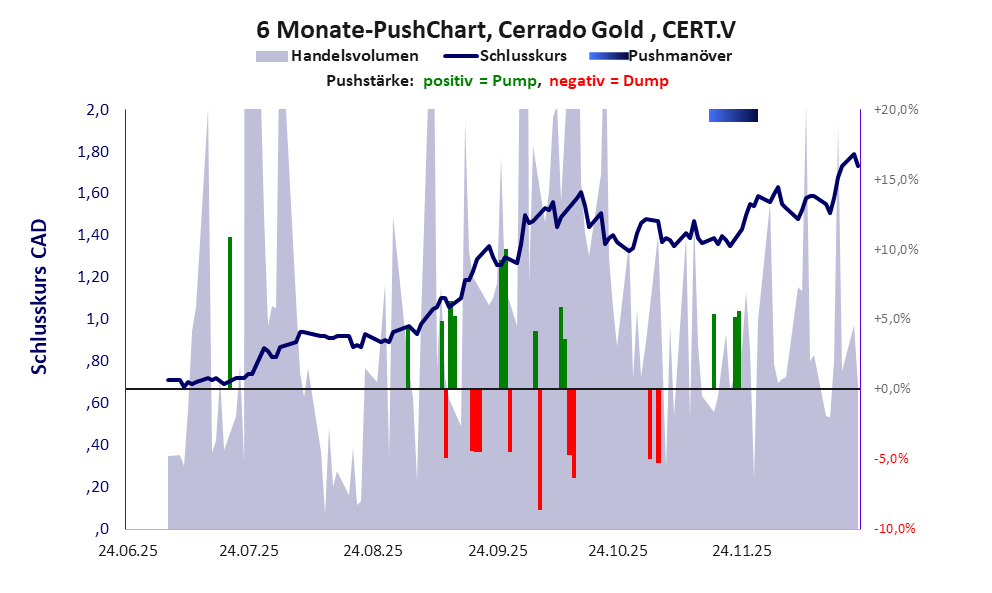 zeigt <abbr class='c2c-text-hover' title='bei einem Pushmanöver treiben Akteure und Medien den Aktienkurs manipulativ kurzfristig zum eigenen Vorteil nach oben.'>Pushmanöver</abbr> während der letzten sechs Monate