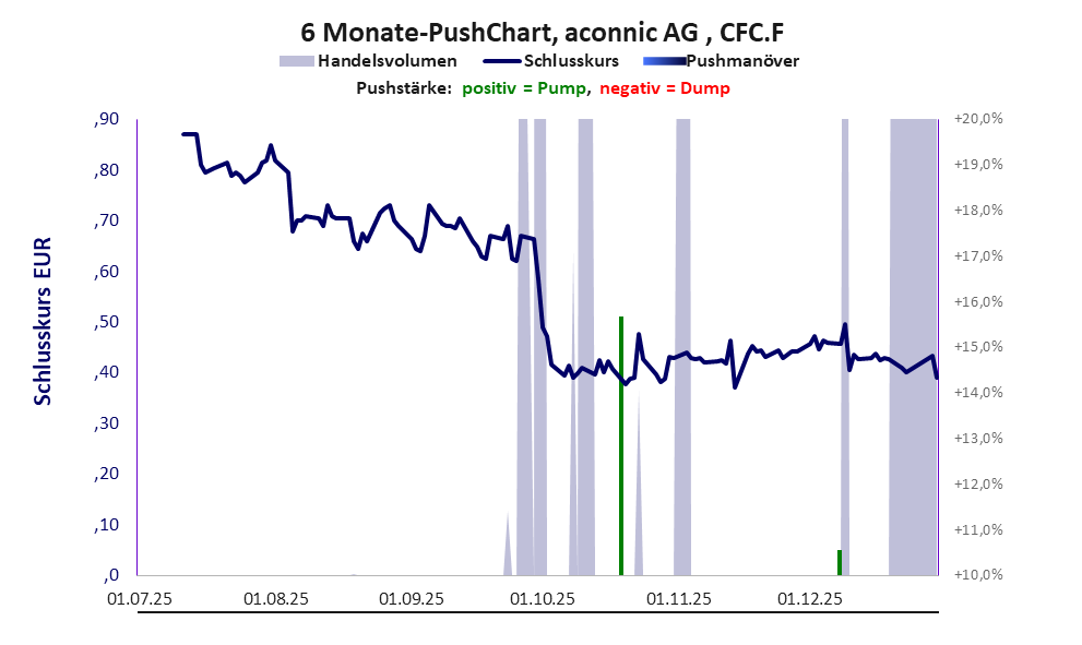 zeigt Pushmanöver während der letzten sechs Monate