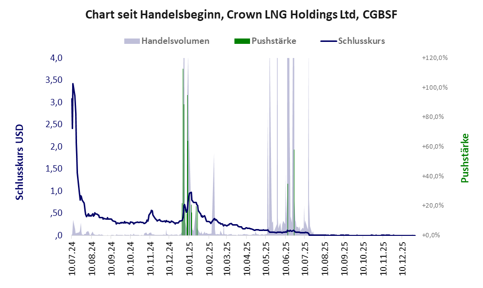 Entwicklung der Aktie seit Handelsbeginn