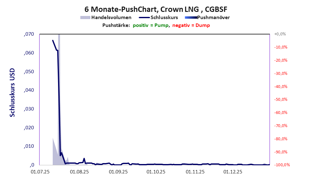 zeigt Pushmanöver während der letzten sechs Monate