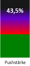 Die Pushstärke ist umso höher, je stärker die Kurse vom durchschnittlichen Verlauf abweichen und daher ein Verdacht auf Kursmanipulation besteht.