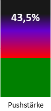 Die Pushstärke ist umso höher, je stärker die Kurse vom durchschnittlichen Verlauf abweichen und daher ein Verdacht auf Kursmanipulation besteht.