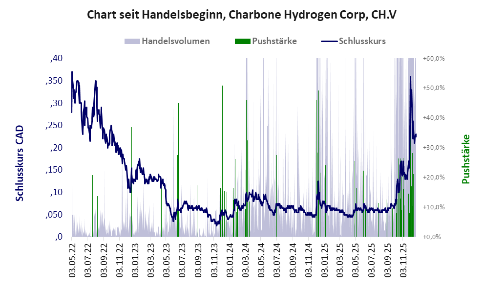 Entwicklung der Aktie seit Handelsbeginn