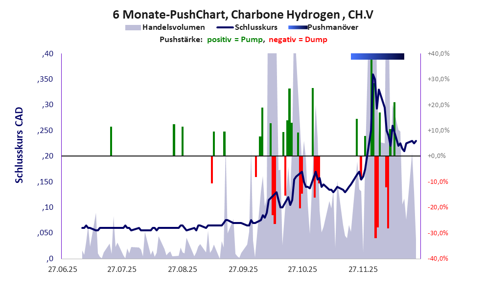 zeigt Pushmanöver während der letzten sechs Monate