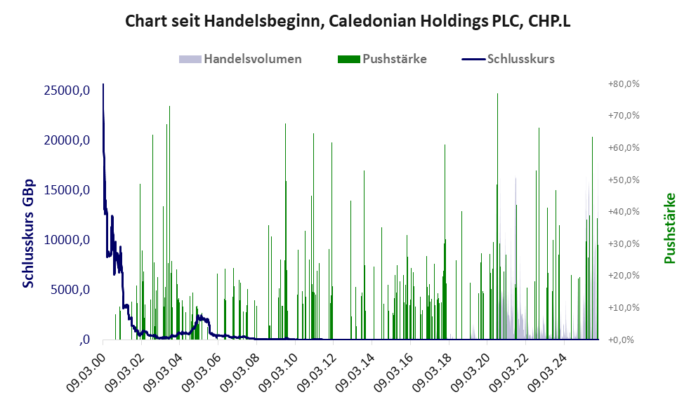 Entwicklung der Aktie seit Handelsbeginn