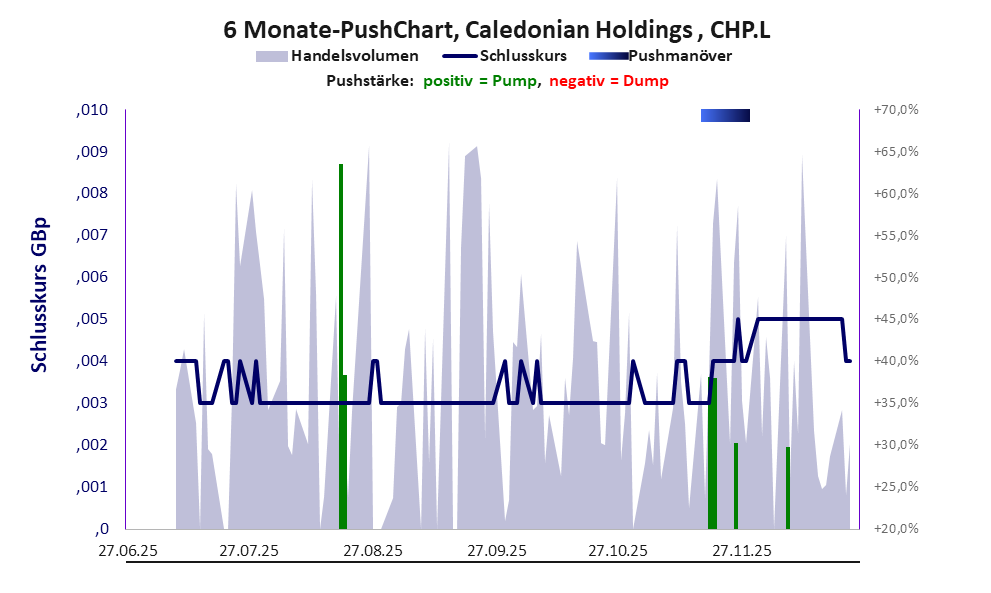 zeigt Pushmanöver während der letzten sechs Monate