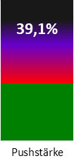 Die Pushstärke ist umso höher, je stärker die Kurse vom durchschnittlichen Verlauf abweichen und daher ein Verdacht auf Kursmanipulation besteht.