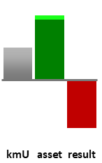 Das AssetRanking ist ein Vermögensvergleich mit einem durchschnittlichen KMU. Links der Assetvergleich, rechts das operative Ergebnis