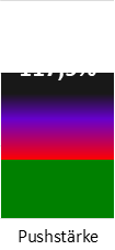 Die Pushstärke ist umso höher, je stärker die Kurse vom durchschnittlichen Verlauf abweichen und daher ein Verdacht auf Kursmanipulation besteht.