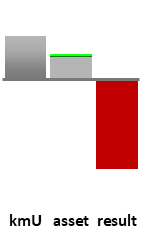 Das AssetRanking ist ein Vermögensvergleich mit einem durchschnittlichen KMU. Links der Assetvergleich, rechts das operative Ergebnis