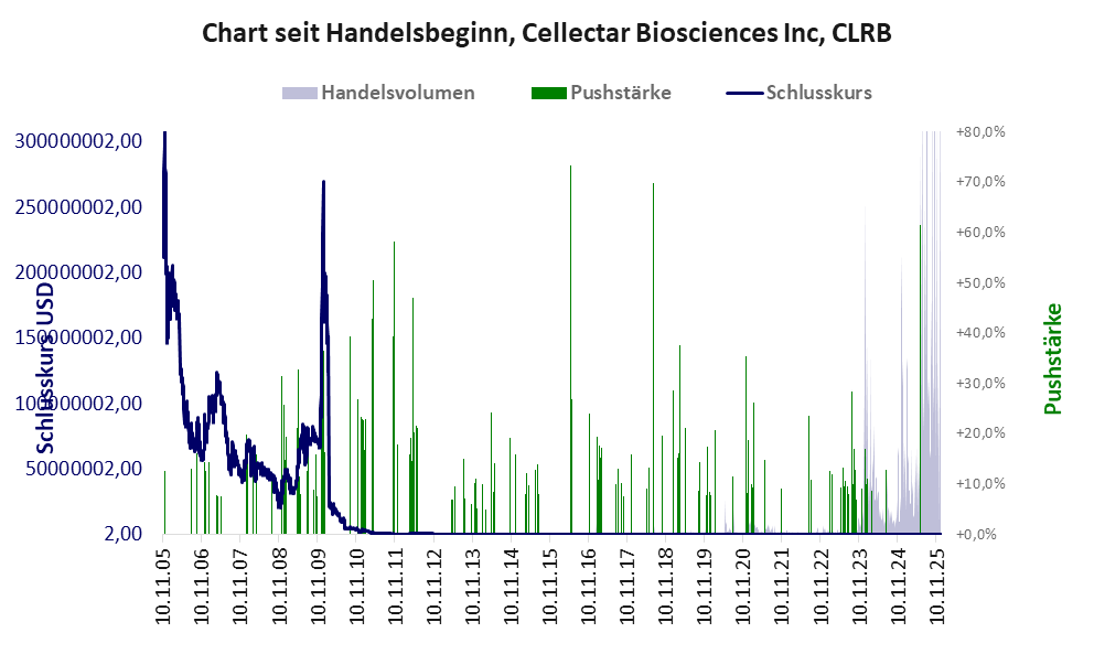 Entwicklung der Aktie seit Handelsbeginn