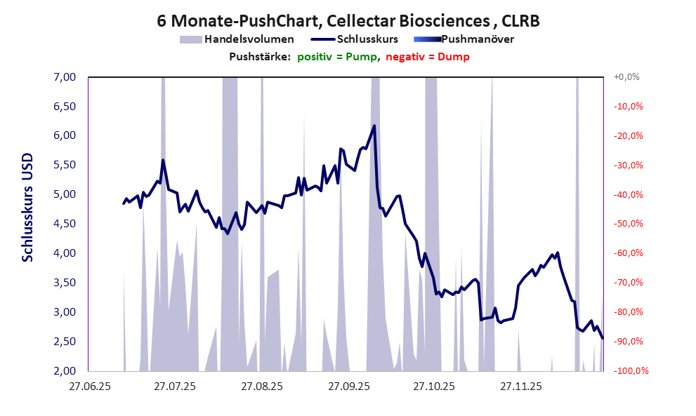 zeigt Pushmanöver während der letzten sechs Monate