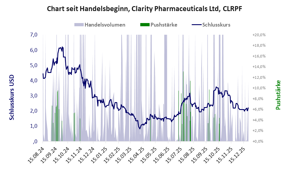 Entwicklung der Aktie seit Handelsbeginn