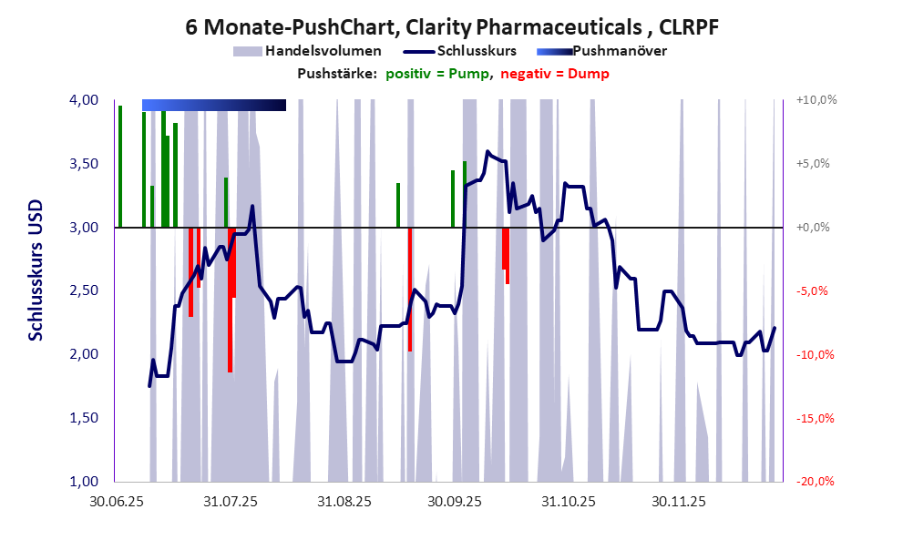 zeigt Pushmanöver während der letzten sechs Monate