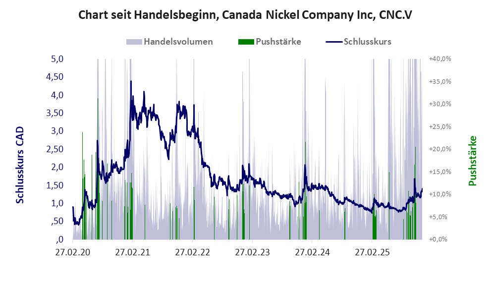 Entwicklung der Aktie seit Handelsbeginn