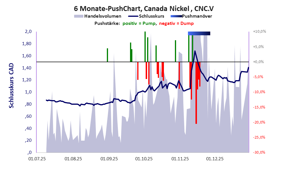 zeigt Pushmanöver während der letzten sechs Monate