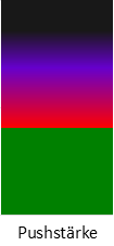 Die Pushstärke ist umso höher, je stärker die Kurse vom durchschnittlichen Verlauf abweichen und daher ein Verdacht auf Kursmanipulation besteht.
