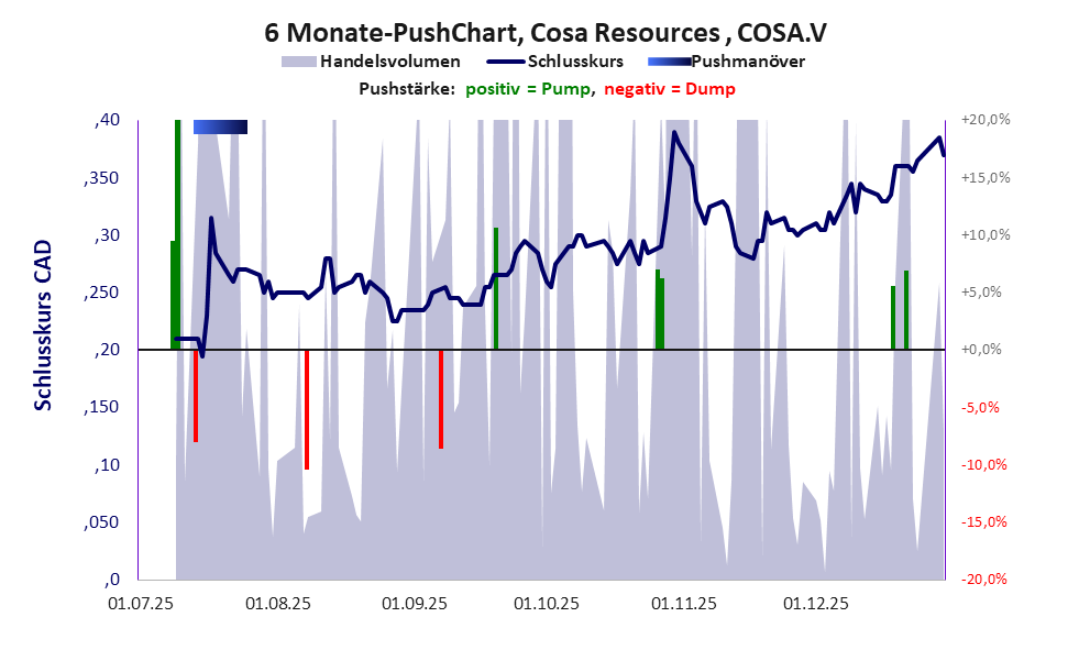 zeigt Pushmanöver während der letzten sechs Monate
