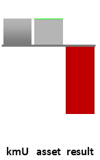 Das AssetRanking ist ein Vermögensvergleich mit einem durchschnittlichen KMU. Links der Assetvergleich, rechts das operative Ergebnis
