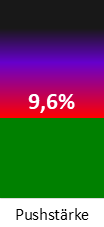 Die <abbr class='c2c-text-hover' title='die Pushstärke ist ein Maß ungewöhnlich hoher Handelskurse (gering = gut)'>Pushstärke</abbr> ist umso höher, je stärker die Kurse vom durchschnittlichen Verlauf abweichen und daher ein Verdacht auf Kursmanipulation besteht.