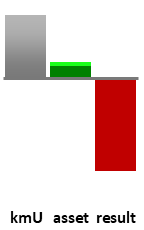 Das AssetRanking ist ein Vermögensvergleich mit einem durchschnittlichen KMU. Links der Assetvergleich, rechts das operative Ergebnis