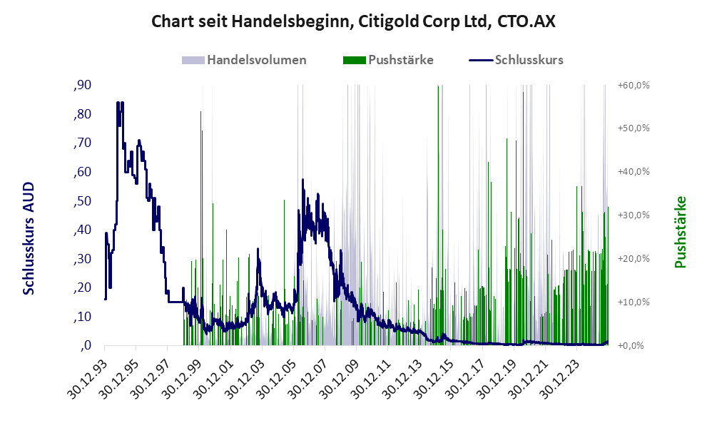Entwicklung der Aktie seit Handelsbeginn
