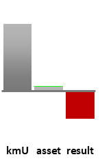 Das AssetRanking ist ein Vermögensvergleich mit einem durchschnittlichen KMU. Links der Assetvergleich, rechts das operative Ergebnis