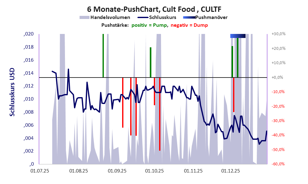 zeigt Pushmanöver während der letzten sechs Monate