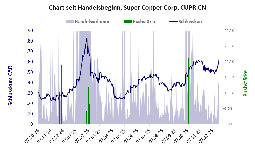 Entwicklung der Aktie seit Handelsbeginn