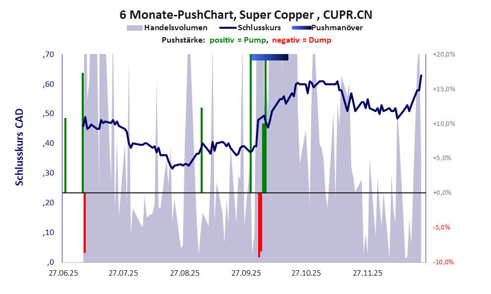 zeigt Pushmanöver während der letzten sechs Monate
