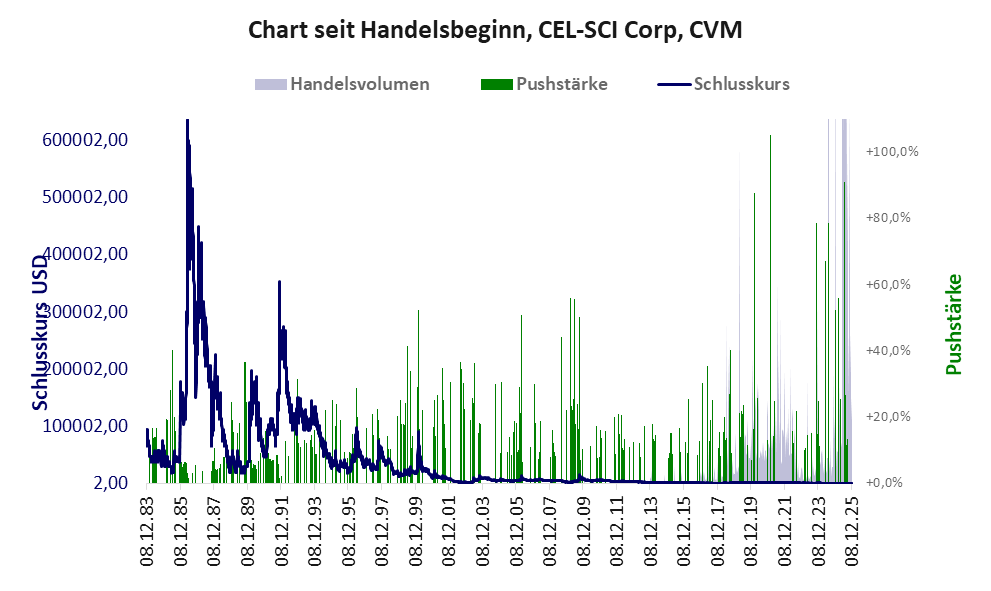 Entwicklung der Aktie seit Handelsbeginn