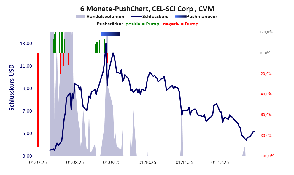 zeigt Pushmanöver während der letzten sechs Monate