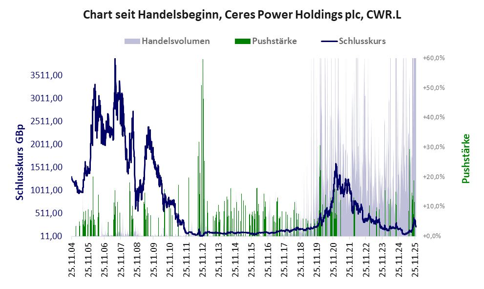 Entwicklung der Aktie seit Handelsbeginn