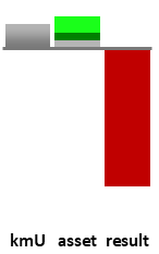 Das AssetRanking ist ein Vermögensvergleich mit einem durchschnittlichen KMU. Links der Assetvergleich, rechts das operative Ergebnis