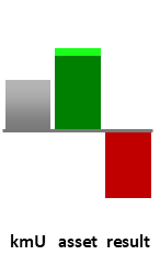 Das AssetRanking ist ein Vermögensvergleich mit einem durchschnittlichen KMU. Links der Assetvergleich, rechts das operative Ergebnis