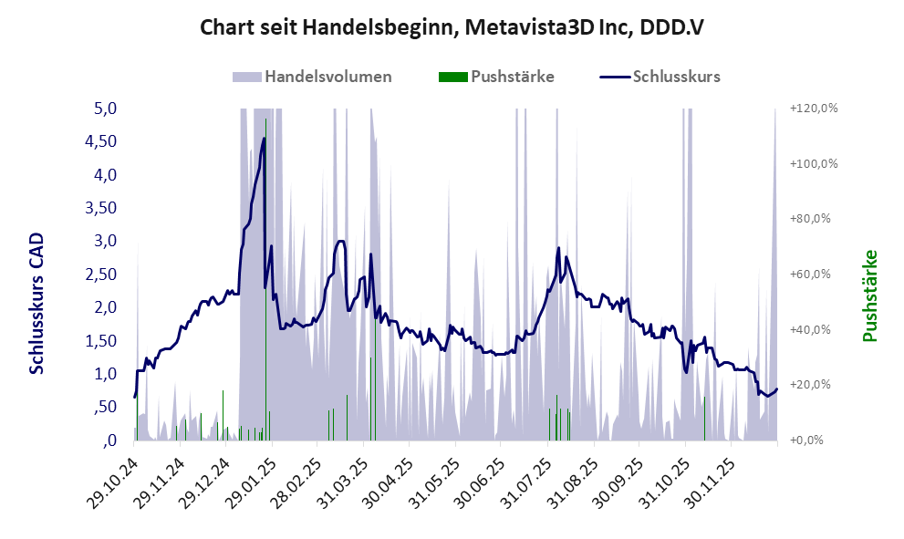 Entwicklung der Aktie seit Handelsbeginn