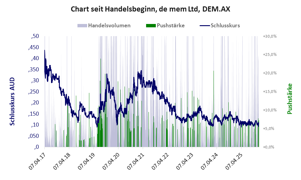 Entwicklung der Aktie seit Handelsbeginn