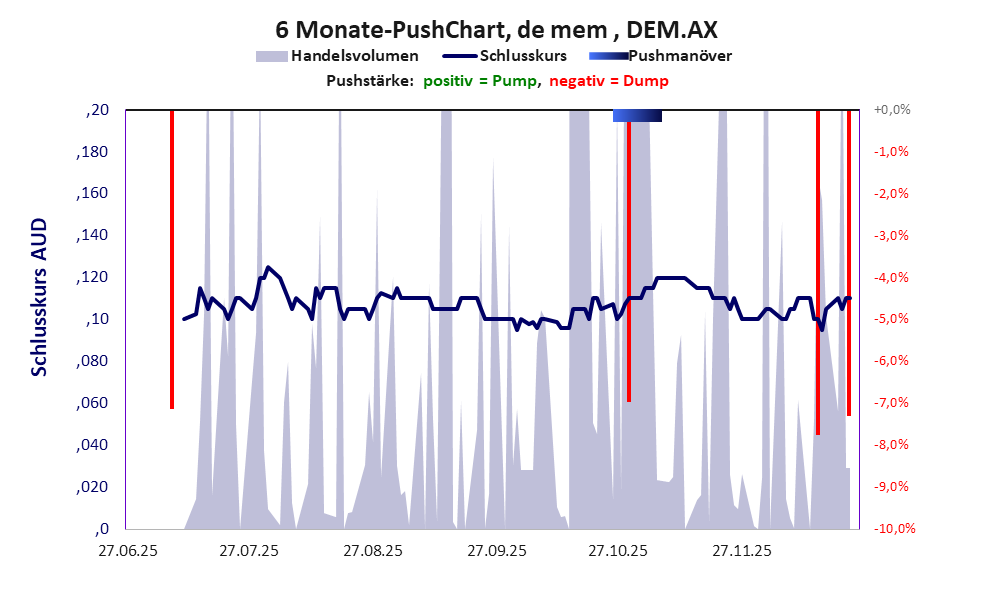 zeigt Pushmanöver während der letzten sechs Monate