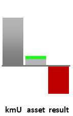 Das AssetRanking ist ein Vermögensvergleich mit einem durchschnittlichen KMU. Links der Assetvergleich, rechts das operative Ergebnis