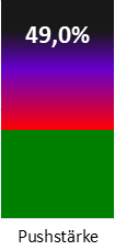 Die Pushstärke ist umso höher, je stärker die Kurse vom durchschnittlichen Verlauf abweichen und daher ein Verdacht auf Kursmanipulation besteht.