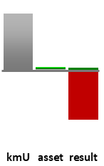 Das AssetRanking ist ein Vermögensvergleich mit einem durchschnittlichen KMU. Links der Assetvergleich, rechts das operative Ergebnis