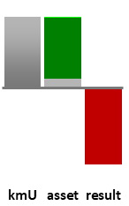 Das AssetRanking ist ein Vermögensvergleich mit einem durchschnittlichen KMU. Links der Assetvergleich, rechts das operative Ergebnis