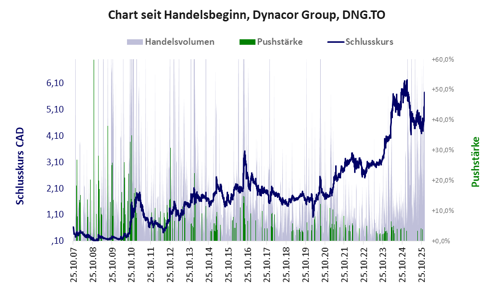 Entwicklung der Aktie seit Handelsbeginn