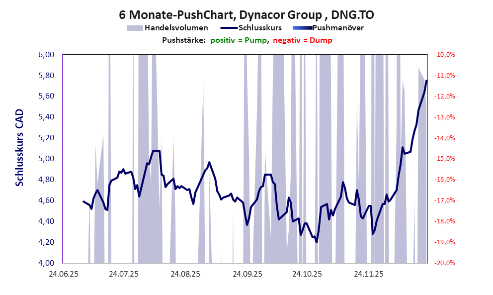 zeigt <abbr class='c2c-text-hover' title='bei einem Pushmanöver treiben Akteure und Medien den Aktienkurs manipulativ kurzfristig zum eigenen Vorteil nach oben.'>Pushmanöver</abbr> während der letzten sechs Monate