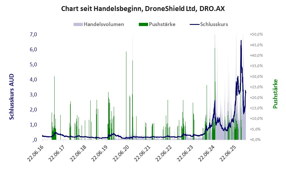 Entwicklung der Aktie seit Handelsbeginn