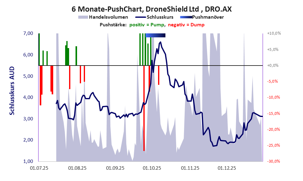 zeigt Pushmanöver während der letzten sechs Monate