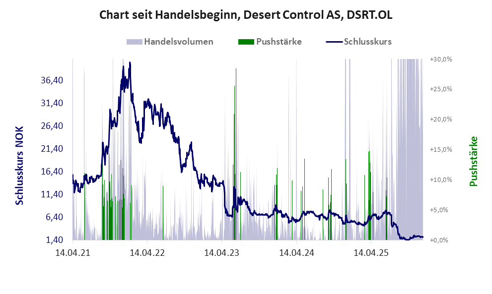 Entwicklung der Aktie seit Handelsbeginn